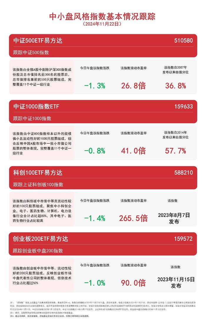 中小盘风格指数低开震荡，关注中证500ETF易方达（510580）、中证1000指数ETF（159633）等产品动态