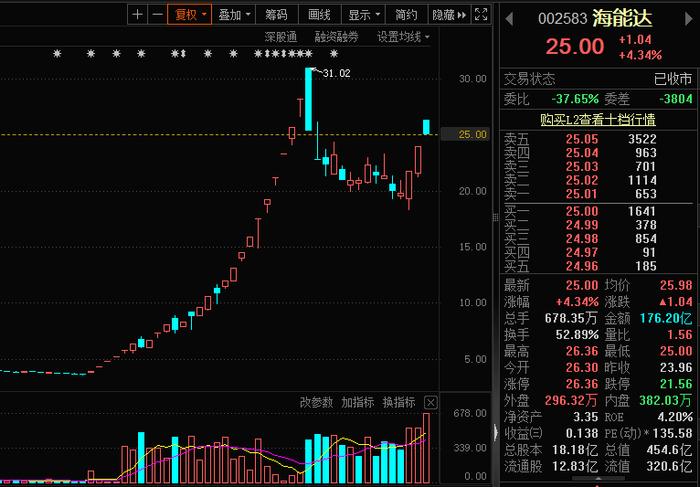 放量震荡 还能打吗？高位人气龙头海能达发布股票交易异常波动公告