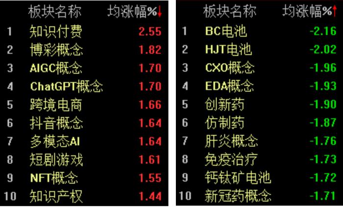 两市午前跳水，沪指半日下挫0.99%