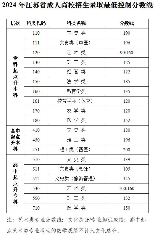 2024年我省成人高校招生录取最低控制分数线公布