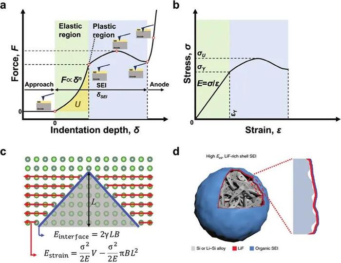 【科技】北京理工大学黄佳琦、张学强、香港中文大学李泉、宁德时代AEM：SEI膜的机械稳定性，对电池有多重要？
