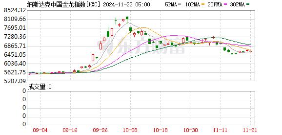 热门中概股多数走低 美联储鸽派官员：可能需要放缓降息步伐