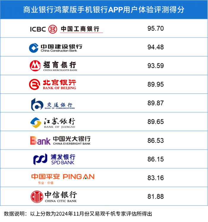 易观千帆：鸿蒙版手机银行APP用户体验分析