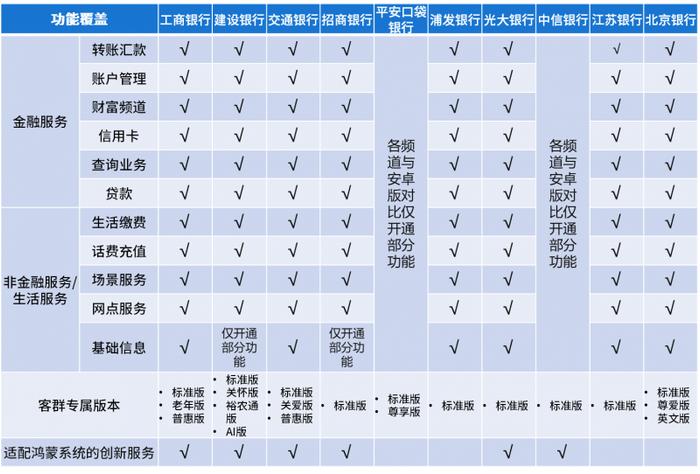 易观千帆：鸿蒙版手机银行APP用户体验分析