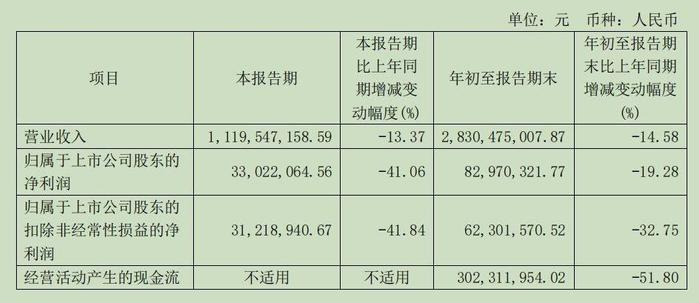 爱玛、新日业绩下滑，小牛继续亏损，“电鸡”巨头的三季度有点难