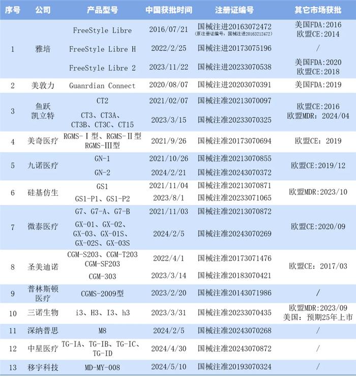 美敦力糖尿病领域大动作