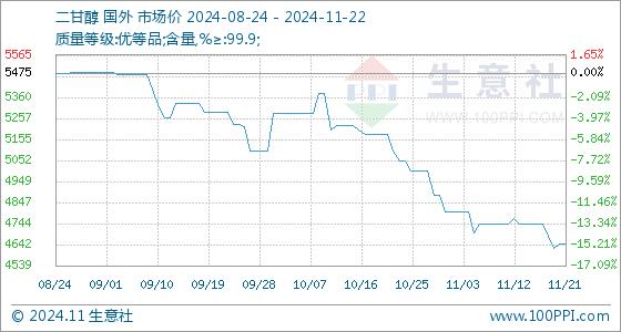 11月22日生意社二甘醇基准价为4645.00元/吨