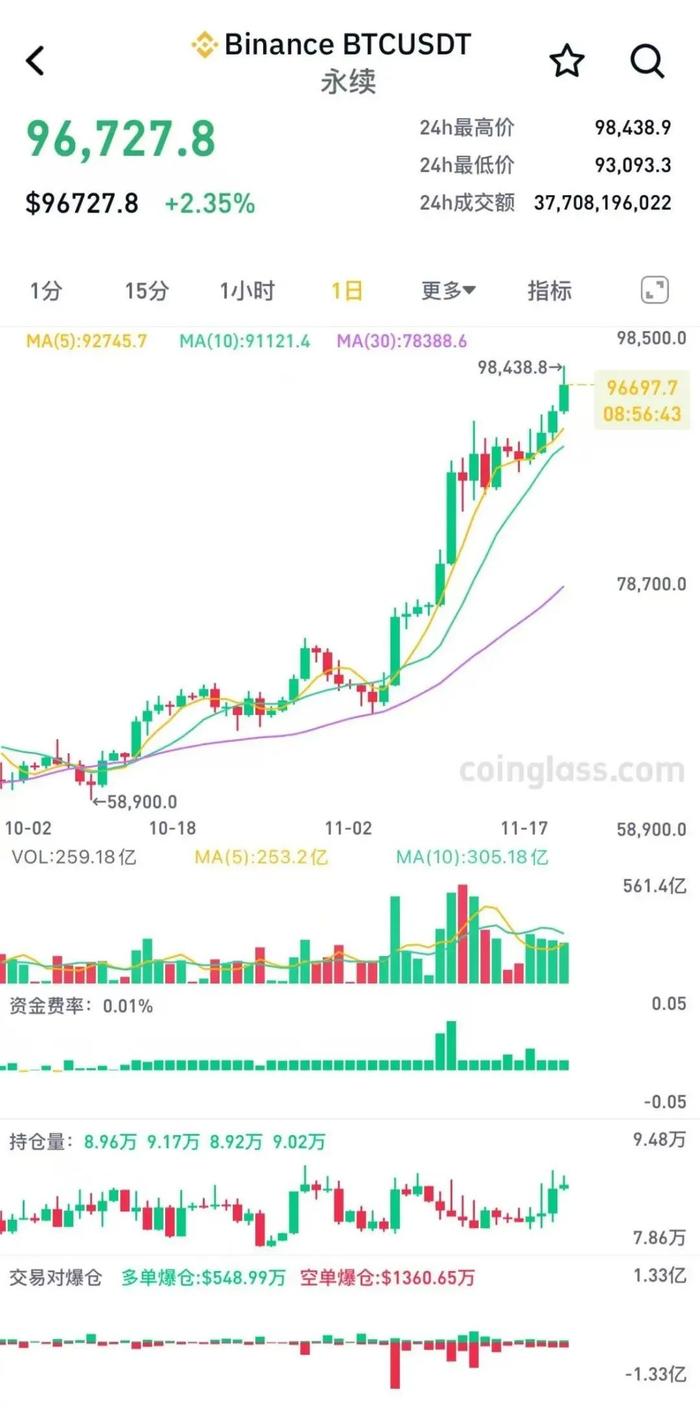 加密货币，全面爆发！比特币新高，逼近10万美元