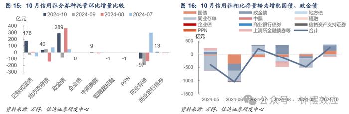 【信达固收】10月杠杆率反季节性抬升 其他机构大规模增持地方债——2024年10月债券托管数据点评