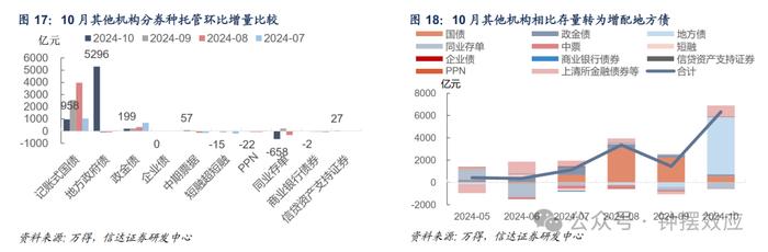 【信达固收】10月杠杆率反季节性抬升 其他机构大规模增持地方债——2024年10月债券托管数据点评