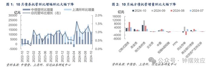 【信达固收】10月杠杆率反季节性抬升 其他机构大规模增持地方债——2024年10月债券托管数据点评