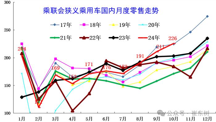 崔东树：稳增长仅靠以旧换新是不够的 要车购税优惠促进首购群体购车