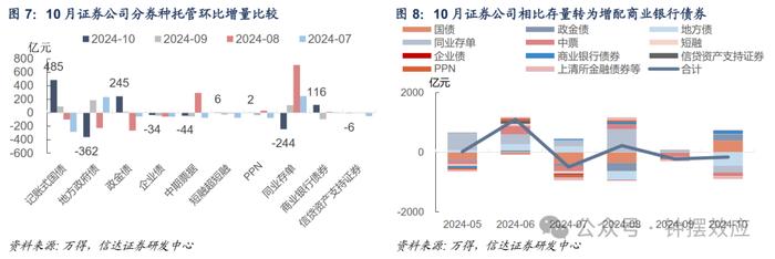 【信达固收】10月杠杆率反季节性抬升 其他机构大规模增持地方债——2024年10月债券托管数据点评