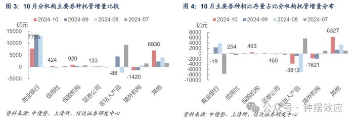 【信达固收】10月杠杆率反季节性抬升 其他机构大规模增持地方债——2024年10月债券托管数据点评