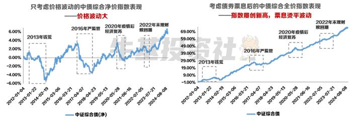 市场变化那么大 债基还能配置吗？