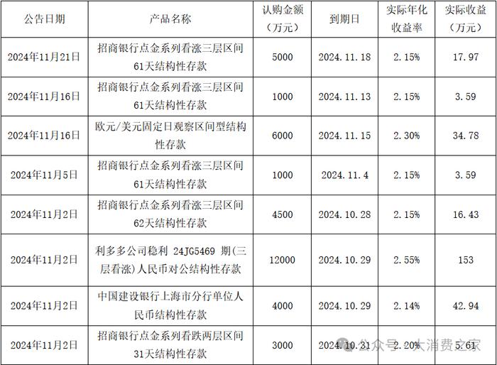 募集资金躺银行！紫燕食品戈吴超接手后存贷双高问题凸显