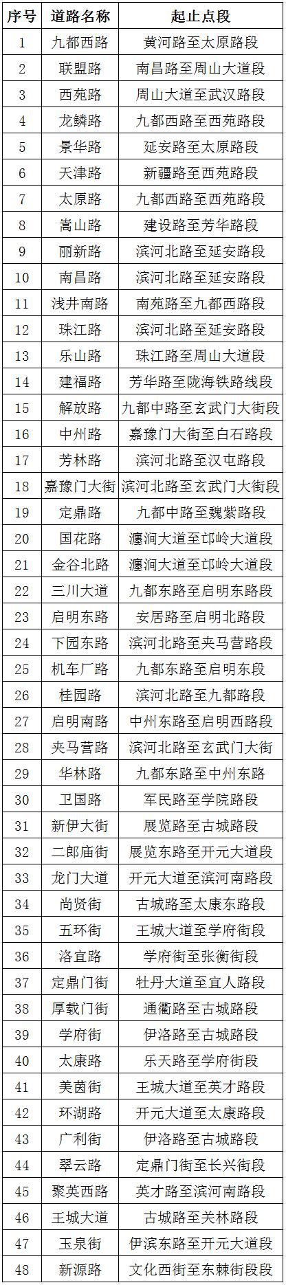 洛阳第二批次48条严管路段公布