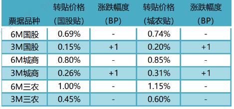 票据日评：长期限票价持稳（2024.11.22）