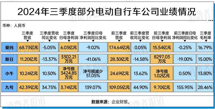 爱玛、新日业绩下滑，小牛继续亏损，“电鸡”巨头的三季度有点难