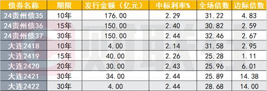 市场“接纳”超长再融资债发行，利率债行情延续强势，10年国债利率下破2.08%