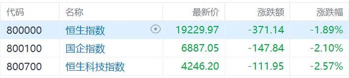 港股收评：市场继续低迷！恒生科技指数跌2.57%，芯片、券商跌幅居前