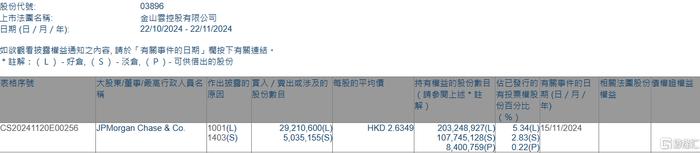 金山云(03896.HK)获摩根大通增持2921.06万股