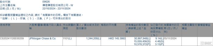 哔哩哔哩-W(09626.HK)获摩根大通增持124.42万股