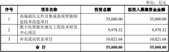 泰丰智能终止创业板IPO 原拟募资5.5亿元