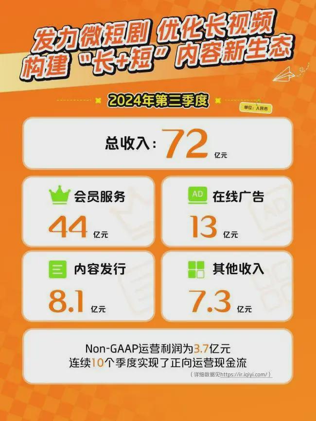 爱奇艺季报图解：营收72亿，经调整运营利润3.7亿，入局微短剧