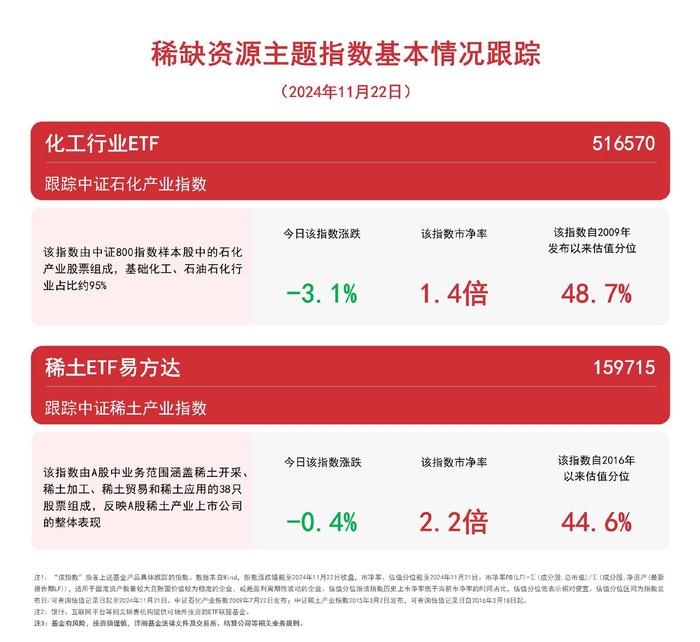 稀缺资源主题指数回调，关注稀土ETF易方达（159715）、化工行业ETF（516570）等产品未来动态