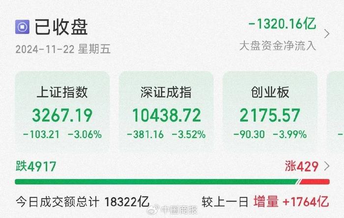 3300点失守！今日A股全市超4900股飘绿，三大指数均跌超3%→