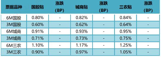 票据日评：长期限票价持稳（2024.11.22）