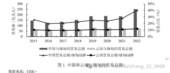 中缅边贸往来中的人民币国际化问题——基于云南省瑞丽市的调查研究