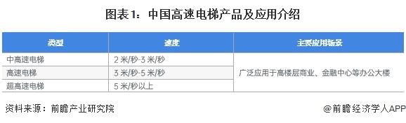 2024年中国电梯行业细分高速电梯市场分析 2023年产量约7.8万台【组图】