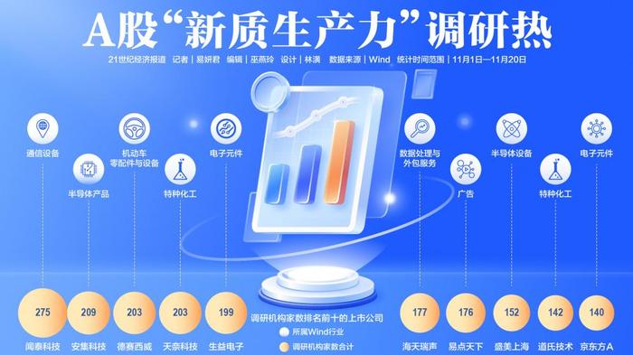 A股“新质生产力”调研热