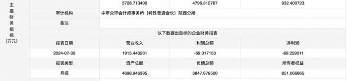 九冶建设挂牌转让陕西中航建筑安装30%股权，底价391万元