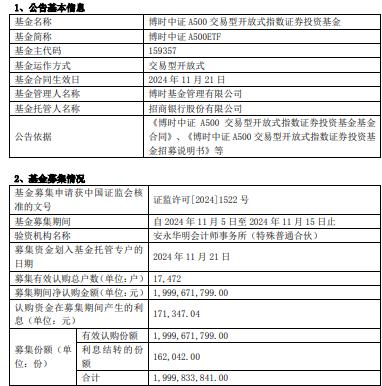 博时中证A500ETF成立 规模20亿元