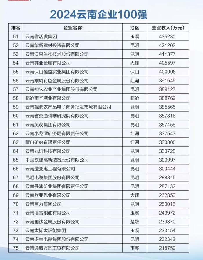 2024云南100强企业名单发布 入围门槛15.22亿元