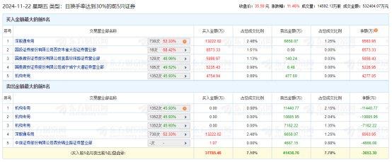 易点天下涨11.46% 机构净卖出2.52亿元