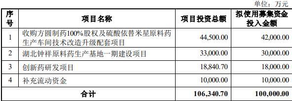 千红制药拟发不超过10亿元可转债 股价跌4.25%