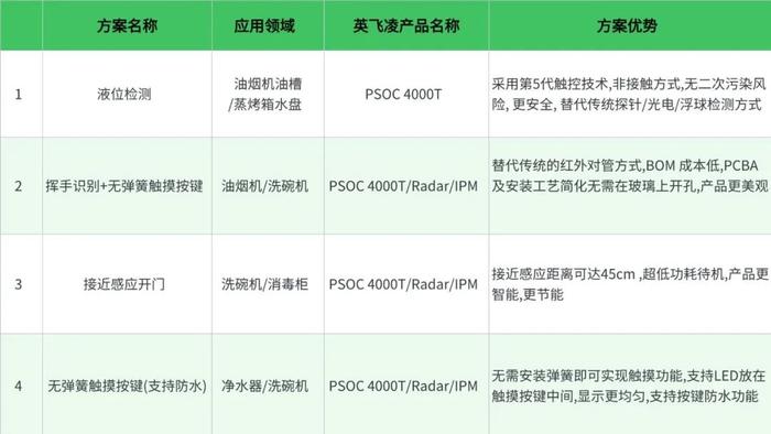 技术直播小课堂(免费)：触摸感应技术的前世今生、发展趋势及解决方案