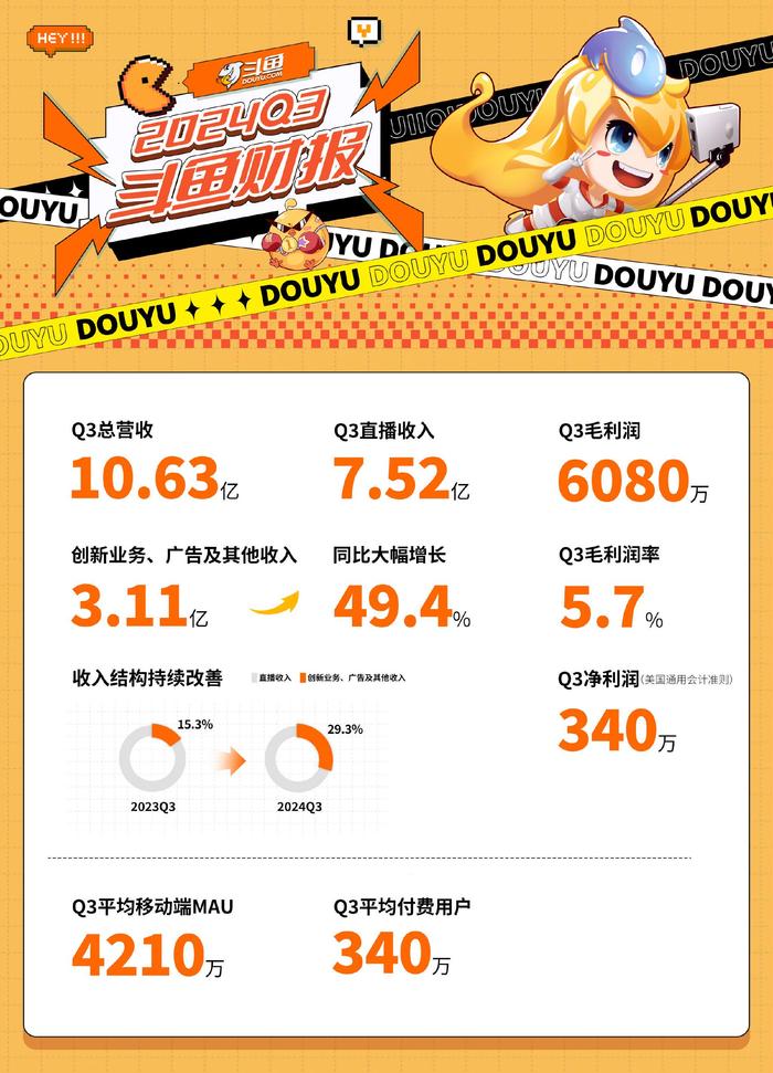 斗鱼Q3创新业务等收入同比增长49.4%，商业与生态价值双提升