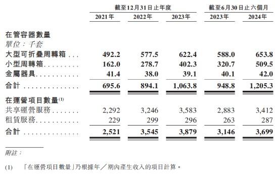 新股前瞻|“汽车行业最大共享包装服务商”赴港，优乐赛能否叩开港交所大门？