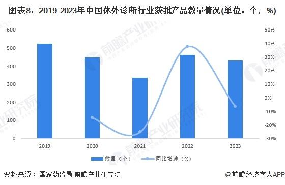 预见2024：《2024年中国体外诊断行业全景图谱》（附市场规模、竞争格局和发展趋势等）