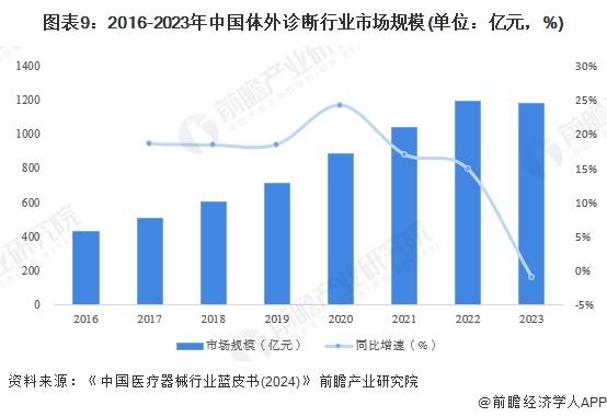 预见2024：《2024年中国体外诊断行业全景图谱》（附市场规模、竞争格局和发展趋势等）