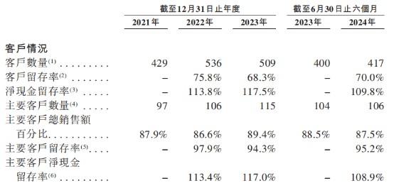 新股前瞻|“汽车行业最大共享包装服务商”赴港，优乐赛能否叩开港交所大门？