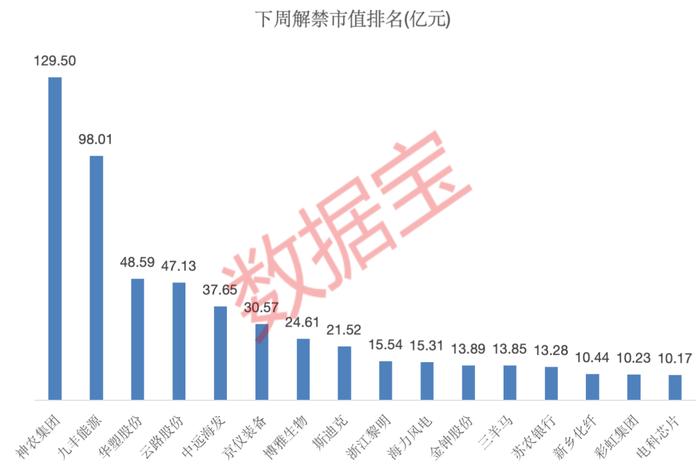 下周A股解禁市值超579亿元 神农集团、九丰能源、华塑股份、云路股份排名前四