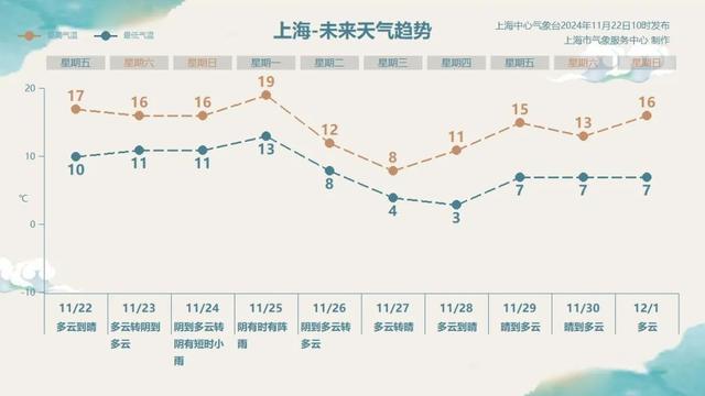 天气大“变脸”下周最低气温或在1℃左右