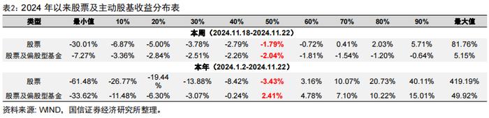 超预期精选组合年内排名主动股基前5%