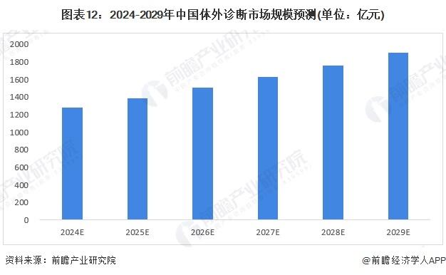 预见2024：《2024年中国体外诊断行业全景图谱》（附市场规模、竞争格局和发展趋势等）